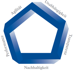 kernwerte