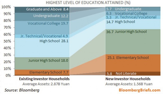 Highest level of education attained