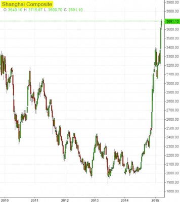 Shanghai Composite