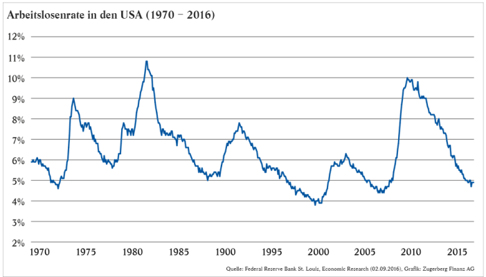 arbeitslosenrate-usa