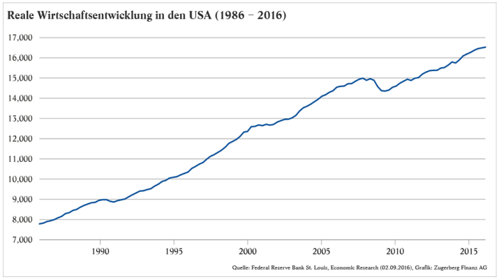 reale-wirtschaftsentwicklung-usa